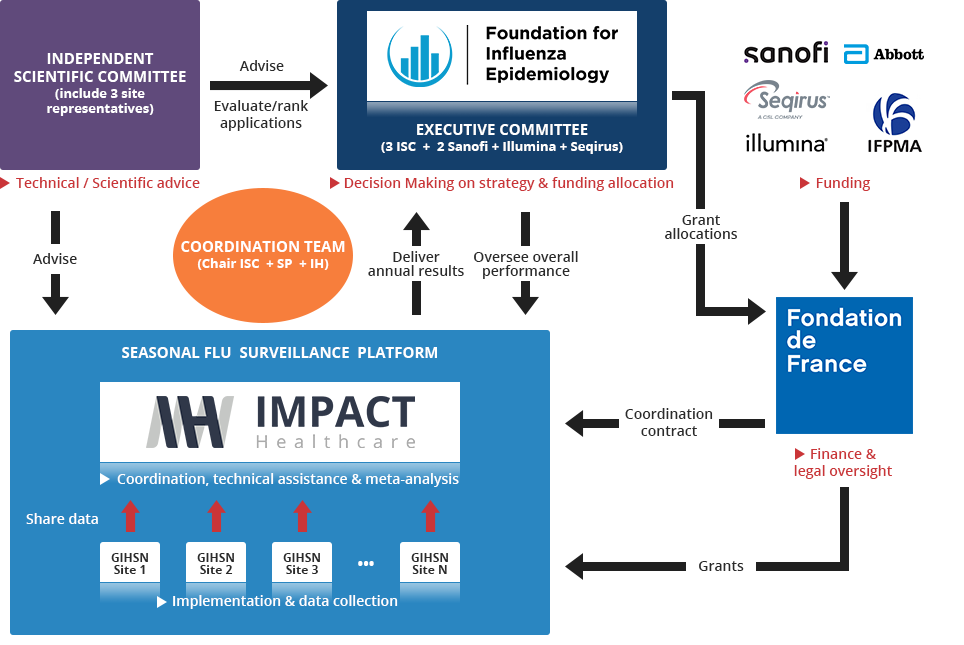 Foundation governance