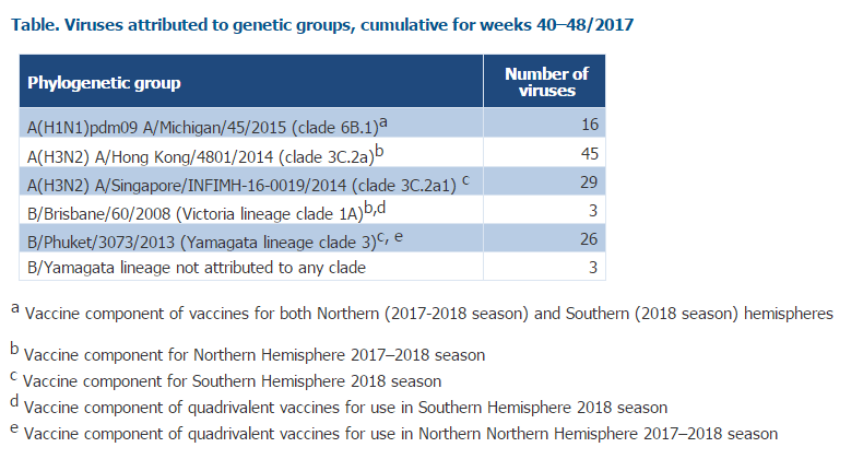 Table, Viruses attributed to genetic groups, cumulative for weeks-40-48/2017