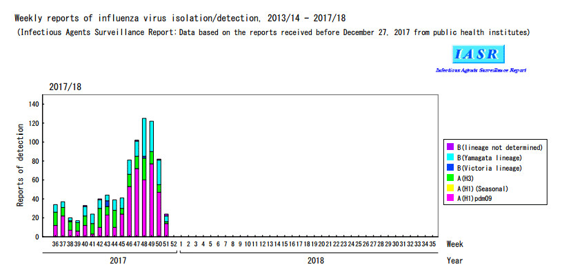 Weekly reports of influenza virus isolation/detection. 2013/14 - 2017/18
