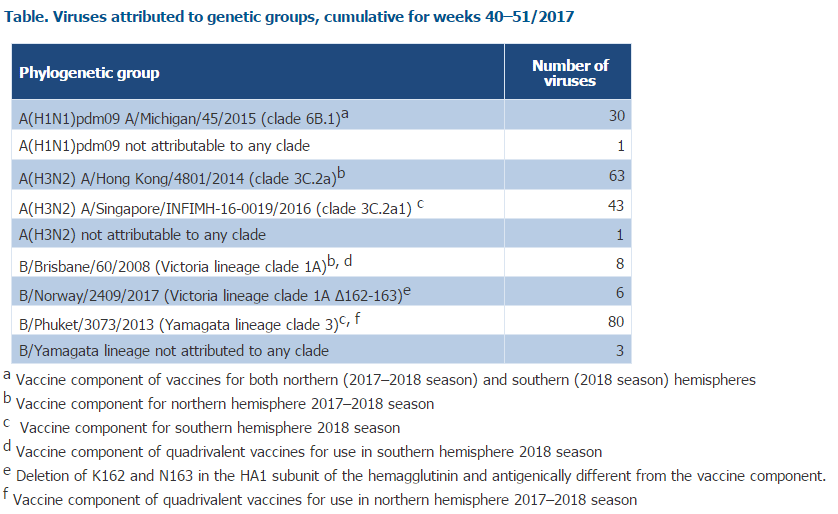 Table, Viruses attributed to genetic groups, cumulative for weeks-40-51/2017